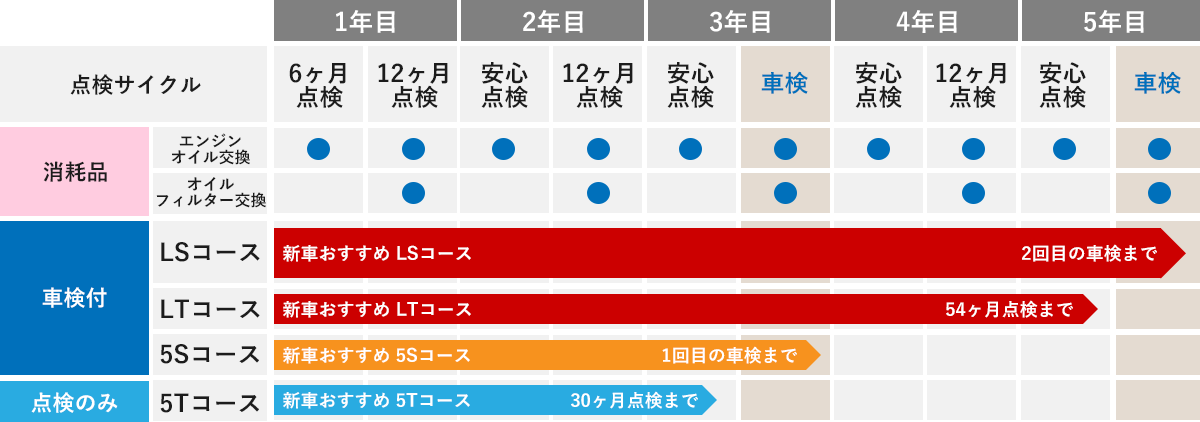 新車パック［乗用車］ 各コースの点検サイクル